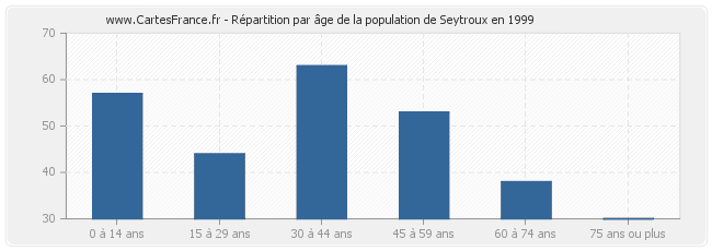Répartition par âge de la population de Seytroux en 1999