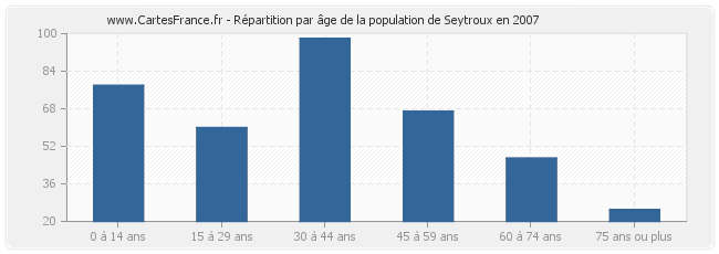 Répartition par âge de la population de Seytroux en 2007