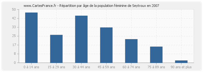 Répartition par âge de la population féminine de Seytroux en 2007