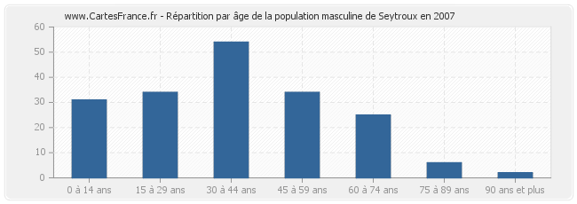 Répartition par âge de la population masculine de Seytroux en 2007
