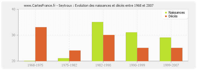 Seytroux : Evolution des naissances et décès entre 1968 et 2007
