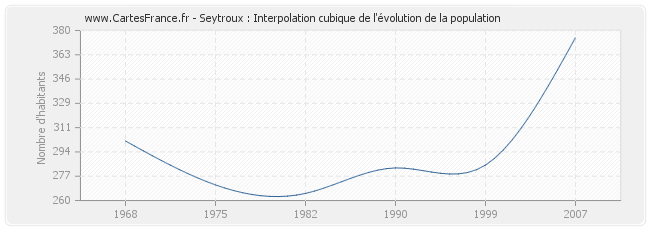 Seytroux : Interpolation cubique de l'évolution de la population