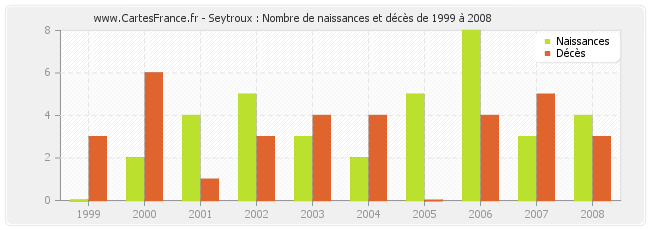 Seytroux : Nombre de naissances et décès de 1999 à 2008