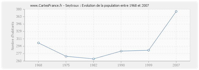 Population Seytroux