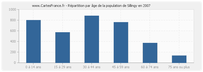 Répartition par âge de la population de Sillingy en 2007