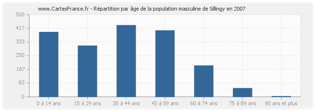 Répartition par âge de la population masculine de Sillingy en 2007