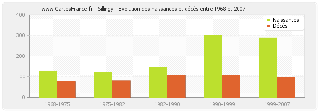 Sillingy : Evolution des naissances et décès entre 1968 et 2007