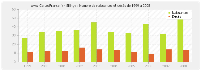 Sillingy : Nombre de naissances et décès de 1999 à 2008