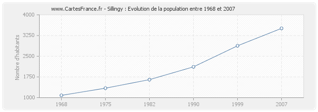 Population Sillingy
