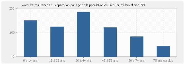Répartition par âge de la population de Sixt-Fer-à-Cheval en 1999