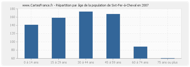 Répartition par âge de la population de Sixt-Fer-à-Cheval en 2007