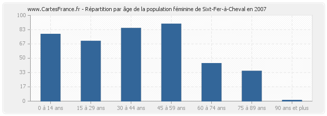 Répartition par âge de la population féminine de Sixt-Fer-à-Cheval en 2007