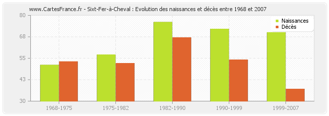 Sixt-Fer-à-Cheval : Evolution des naissances et décès entre 1968 et 2007