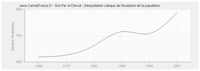 Sixt-Fer-à-Cheval : Interpolation cubique de l'évolution de la population