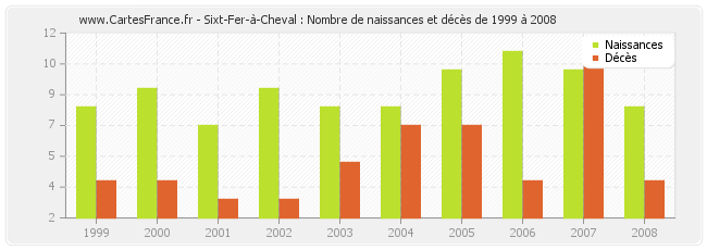 Sixt-Fer-à-Cheval : Nombre de naissances et décès de 1999 à 2008