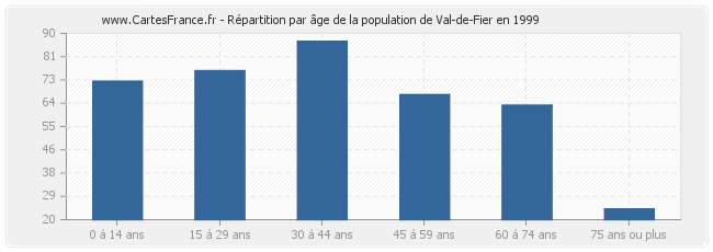 Répartition par âge de la population de Val-de-Fier en 1999