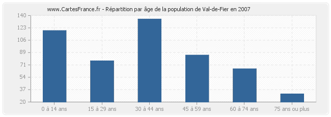 Répartition par âge de la population de Val-de-Fier en 2007