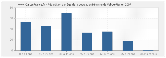 Répartition par âge de la population féminine de Val-de-Fier en 2007