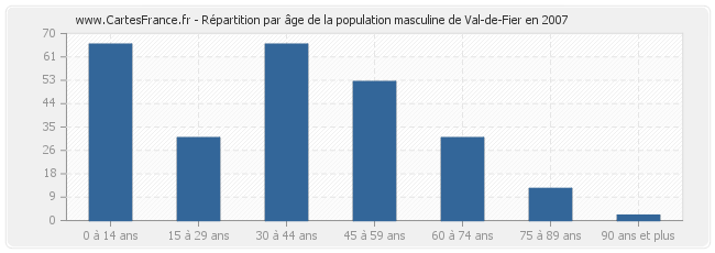 Répartition par âge de la population masculine de Val-de-Fier en 2007