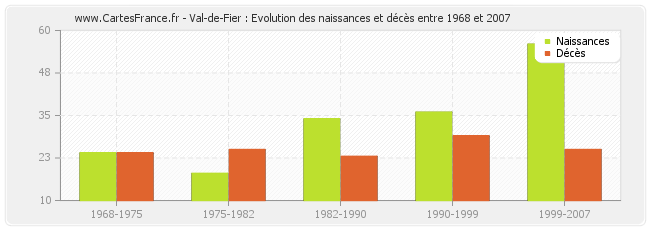 Val-de-Fier : Evolution des naissances et décès entre 1968 et 2007