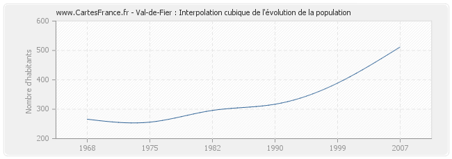Val-de-Fier : Interpolation cubique de l'évolution de la population