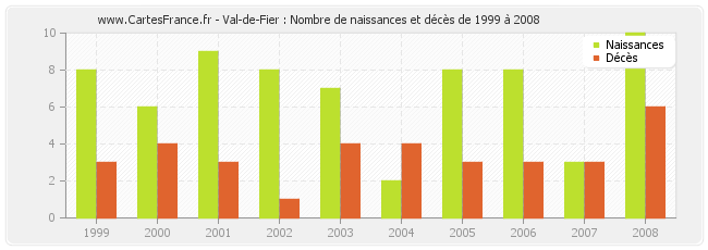 Val-de-Fier : Nombre de naissances et décès de 1999 à 2008