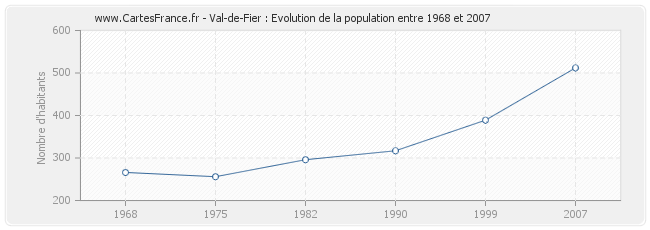 Population Val-de-Fier