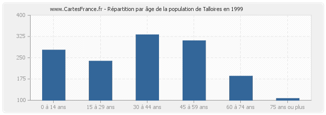 Répartition par âge de la population de Talloires en 1999
