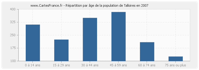 Répartition par âge de la population de Talloires en 2007