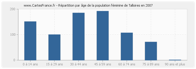 Répartition par âge de la population féminine de Talloires en 2007