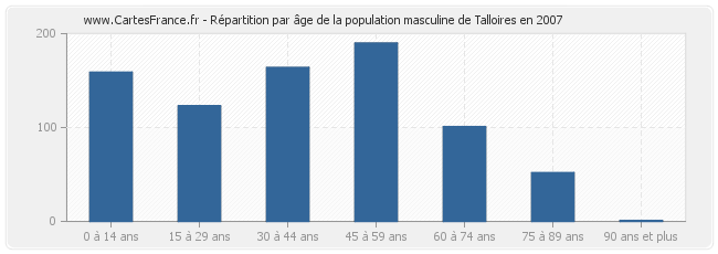 Répartition par âge de la population masculine de Talloires en 2007