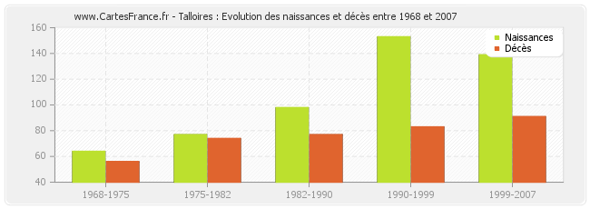 Talloires : Evolution des naissances et décès entre 1968 et 2007