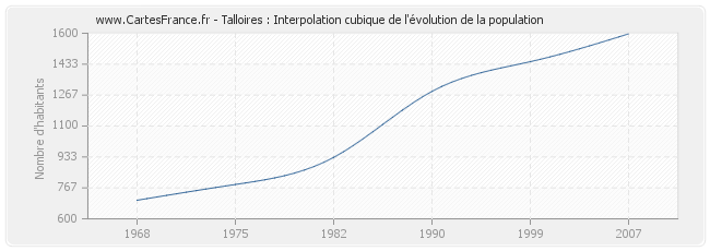 Talloires : Interpolation cubique de l'évolution de la population