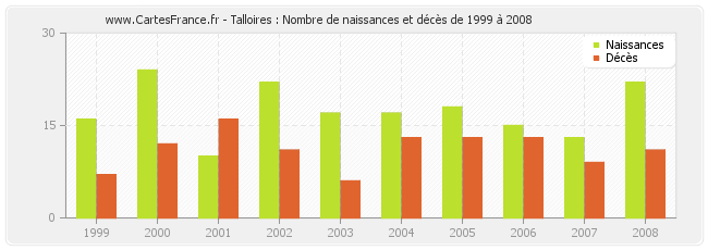 Talloires : Nombre de naissances et décès de 1999 à 2008