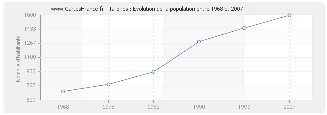 Population Talloires