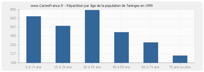 Répartition par âge de la population de Taninges en 1999