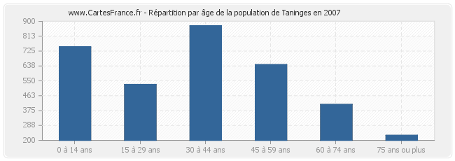 Répartition par âge de la population de Taninges en 2007