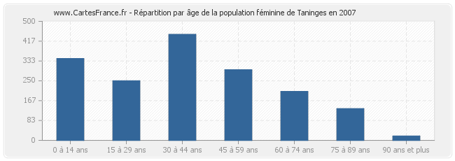 Répartition par âge de la population féminine de Taninges en 2007