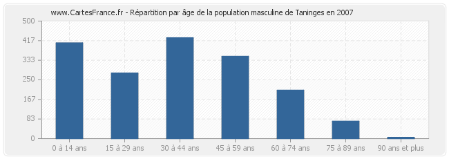 Répartition par âge de la population masculine de Taninges en 2007