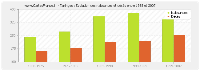 Taninges : Evolution des naissances et décès entre 1968 et 2007