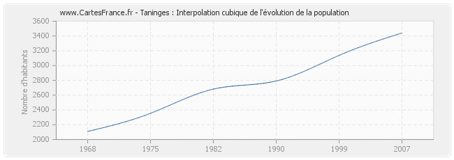 Taninges : Interpolation cubique de l'évolution de la population