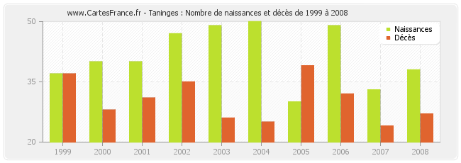Taninges : Nombre de naissances et décès de 1999 à 2008