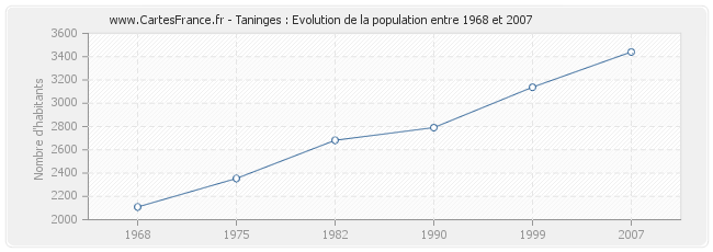 Population Taninges