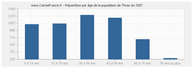 Répartition par âge de la population de Thyez en 2007