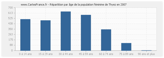 Répartition par âge de la population féminine de Thyez en 2007