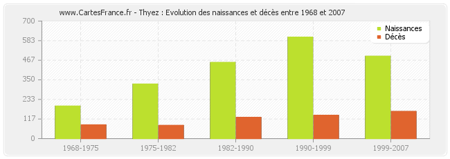 Thyez : Evolution des naissances et décès entre 1968 et 2007