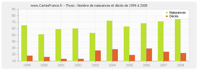 Thyez : Nombre de naissances et décès de 1999 à 2008