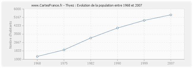 Population Thyez