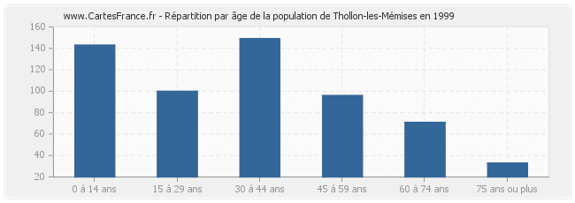 Répartition par âge de la population de Thollon-les-Mémises en 1999
