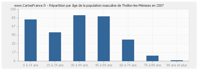 Répartition par âge de la population masculine de Thollon-les-Mémises en 2007